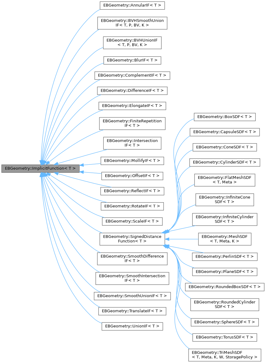 Inheritance graph