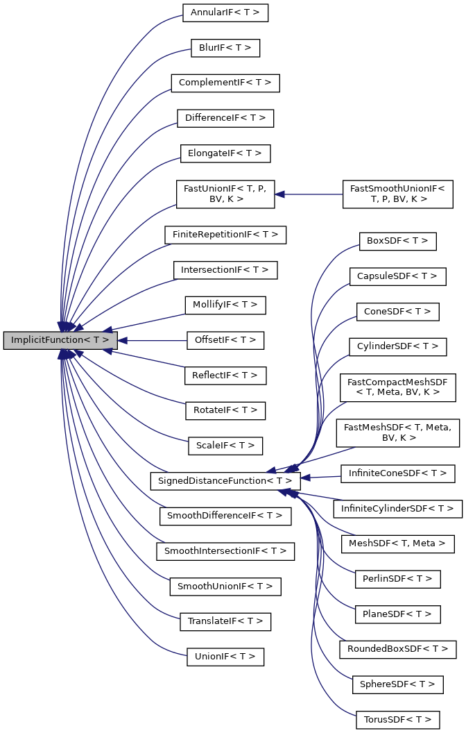 Inheritance graph