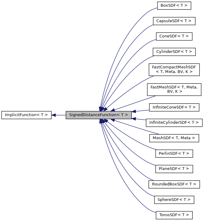 Inheritance graph